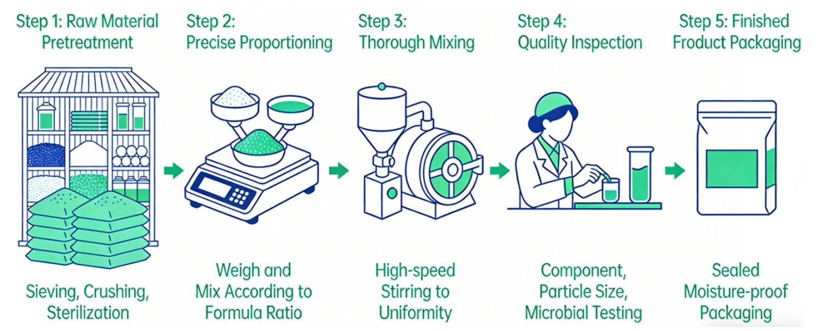product formulation combination product formulation combination