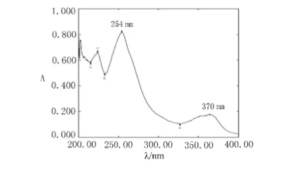 Maximum absorption wavelength of ellagic acid